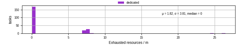Time lost to exceeding allocated resources