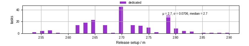 Time to set up release and initialize cms environment