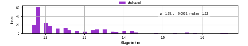 Time to stage in all additional input files