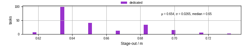 Time to stage out all output files