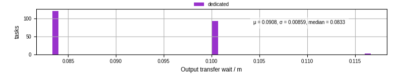 Time between stageout completion and WQ task.receive_output_start
