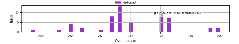 Time from wrapper start to begin processing the first event