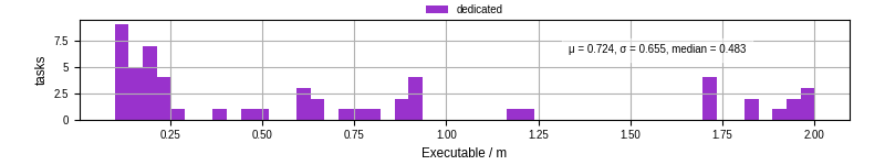 Time the executable took to run