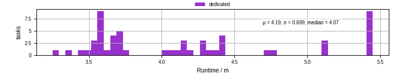 Time from wrapper start to processing end
