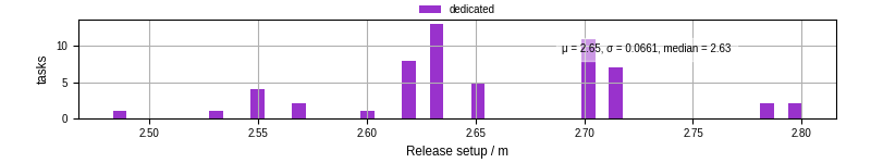 Time to set up release and initialize cms environment