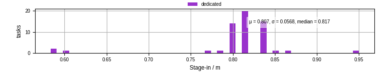 Time to stage in all additional input files