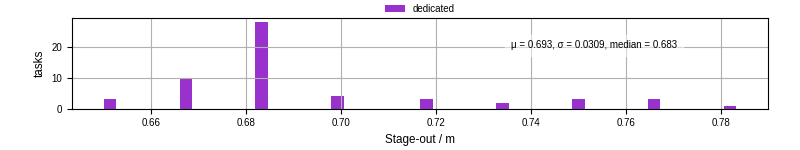 Time to stage out all output files