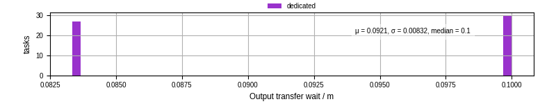 Time between stageout completion and WQ task.receive_output_start