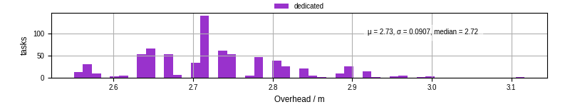 Time from wrapper start to begin processing the first event
