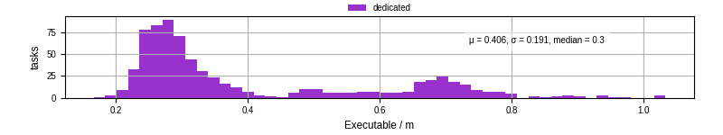 Time the executable took to run