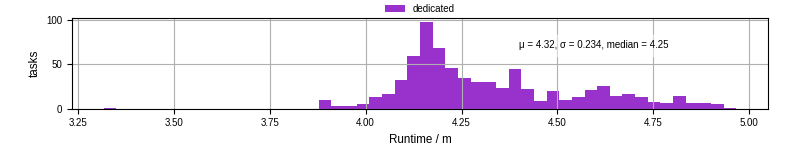 Time from wrapper start to processing end