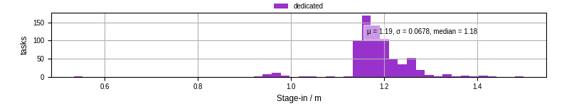 Time to stage in all additional input files