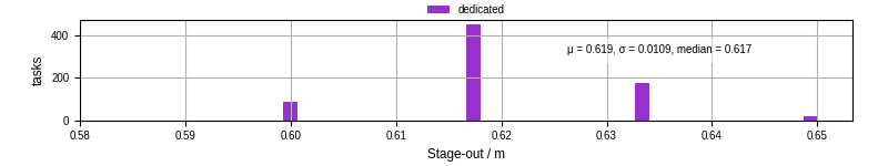 Time to stage out all output files