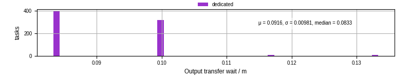Time between stageout completion and WQ task.receive_output_start