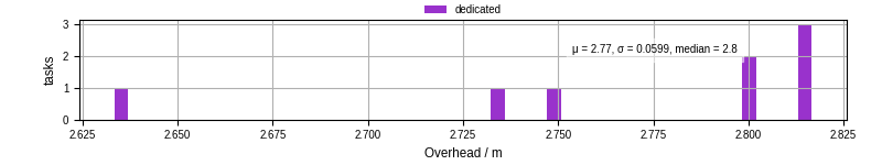 Time from wrapper start to begin processing the first event