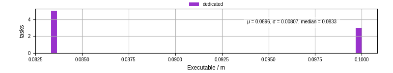 Time the executable took to run