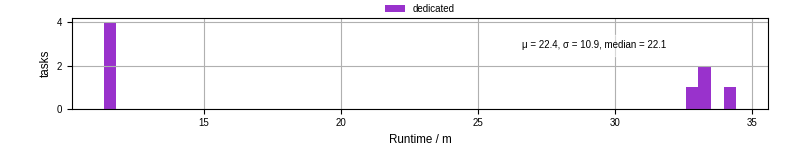 Time from wrapper start to processing end