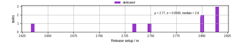 Time to set up release and initialize cms environment