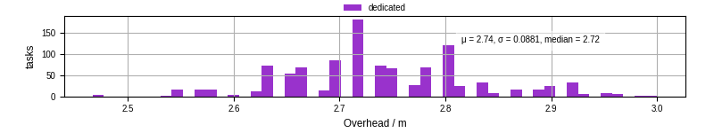 Time from wrapper start to begin processing the first event