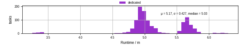 Time from wrapper start to processing end