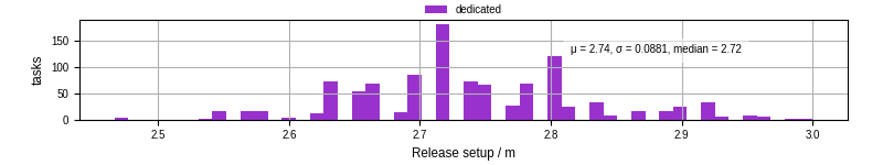 Time to set up release and initialize cms environment