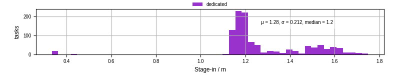 Time to stage in all additional input files