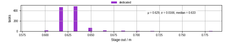 Time to stage out all output files