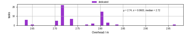 Time from wrapper start to begin processing the first event