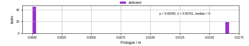 Time to run the prologue command