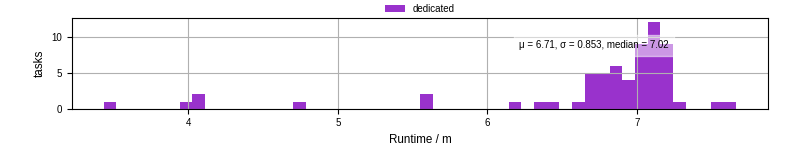 Time from wrapper start to processing end