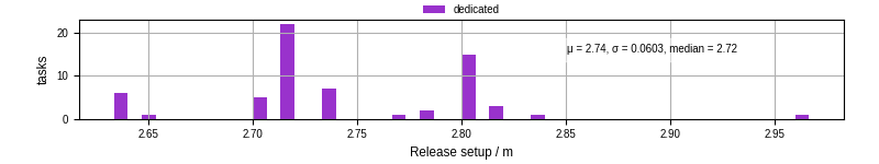 Time to set up release and initialize cms environment