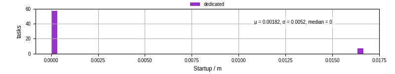 Time between completing the input file transfer and starting the wrapper
