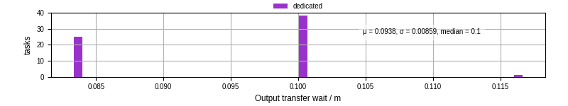 Time between stageout completion and WQ task.receive_output_start