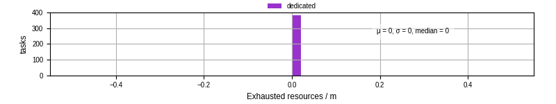 Time lost to exceeding allocated resources