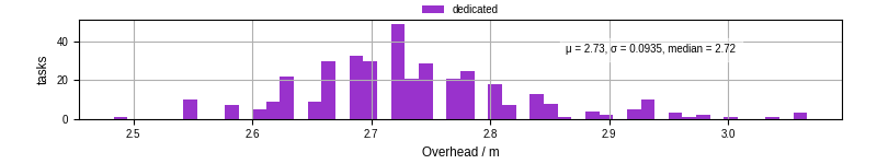 Time from wrapper start to begin processing the first event