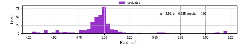 Time from wrapper start to processing end