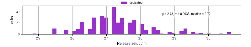 Time to set up release and initialize cms environment