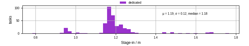 Time to stage in all additional input files