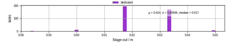 Time to stage out all output files