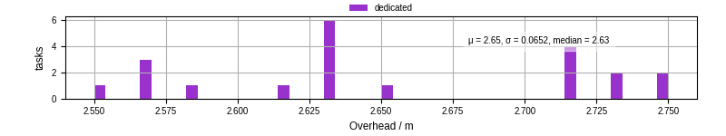 Time from wrapper start to begin processing the first event