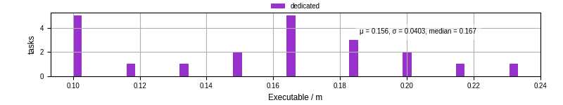 Time the executable took to run