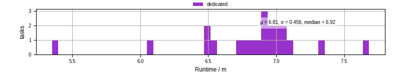 Time from wrapper start to processing end