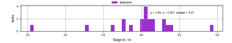 Time to stage in all additional input files
