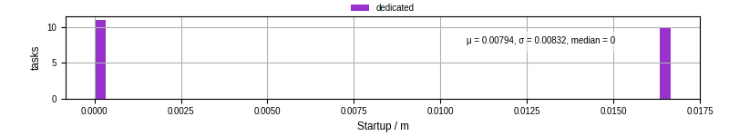 Time between completing the input file transfer and starting the wrapper