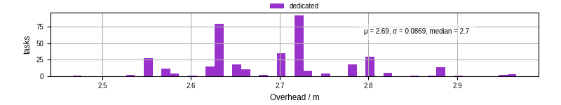 Time from wrapper start to begin processing the first event