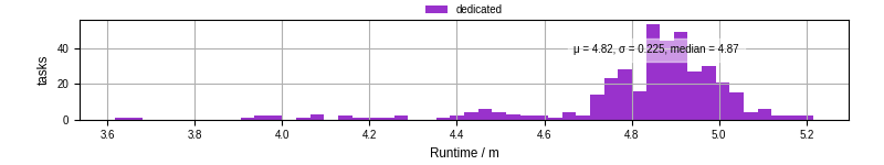 Time from wrapper start to processing end