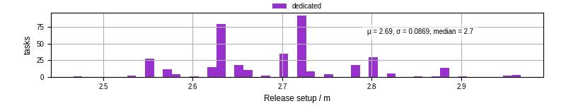 Time to set up release and initialize cms environment