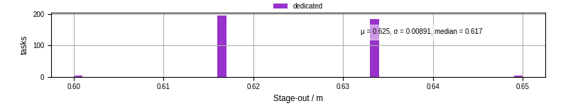 Time to stage out all output files
