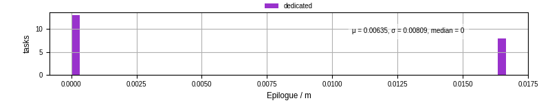 Time to run the epilogue command