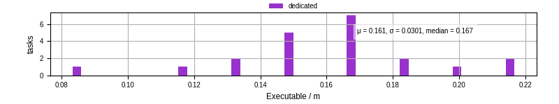 Time the executable took to run